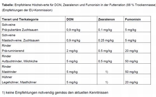 Tabelle: Grenzwerte Mycotoxine