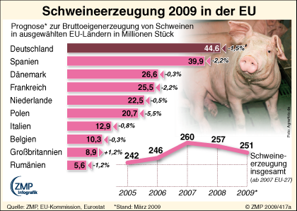 schweineerzeugung_eu_2009